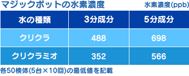 マジックポットの水素濃度